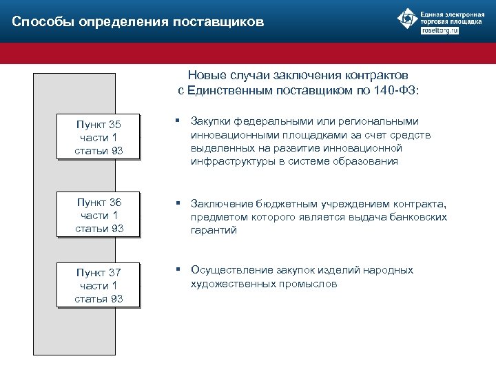 Способы определения поставщиков Новые случаи заключения контрактов с Единственным поставщиком по 140 -ФЗ: Пункт