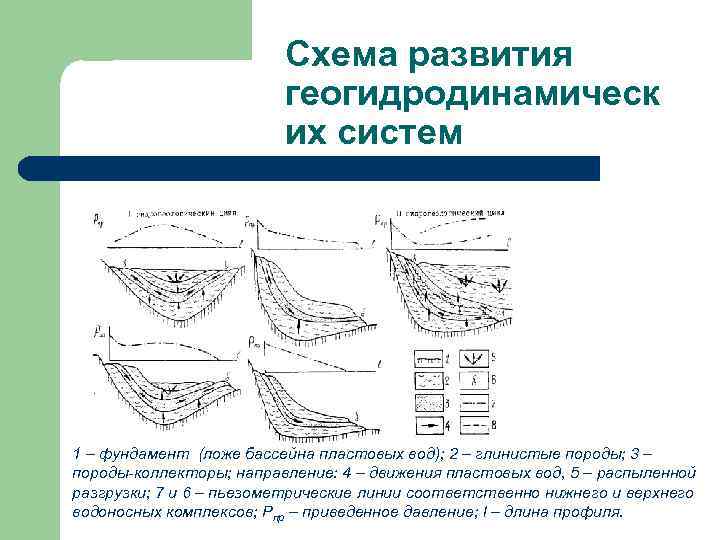 Схема развития геогидродинамическ их систем 1 – фундамент (ложе бассейна пластовых вод); 2 –