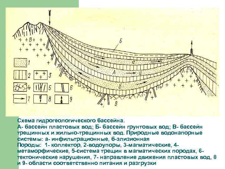 Схема гидрогеологического бассейна. А- бассейн пластовых вод; Б- басcейн грунтовых вод; В- бассейн трещинных