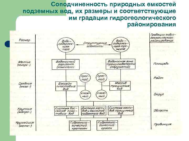 Соподчиненность природных емкостей подземных вод, их размеры и соответствующие им градации гидрогеологического районирования 