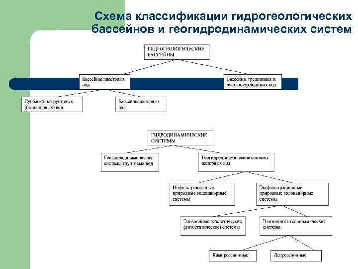 Схема классификации гидрогеологических бассейнов и геогидродинамических систем 
