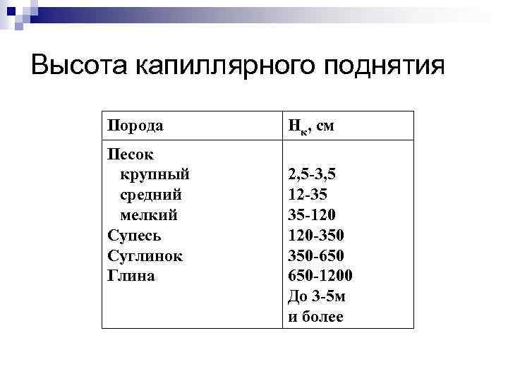 Высота капиллярного поднятия Порода Песок крупный средний мелкий Супесь Суглинок Глина Нк, см 2,