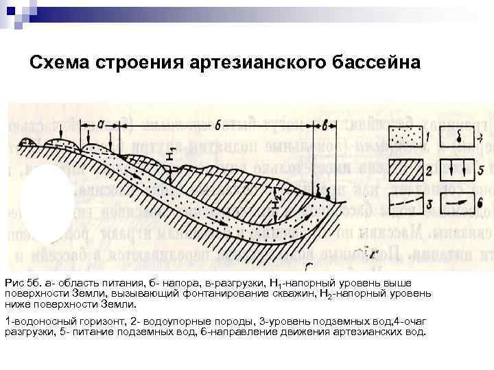 Схема строения артезианского бассейна Рис 5 б. а- область питания, б- напора, в-разгрузки, Н