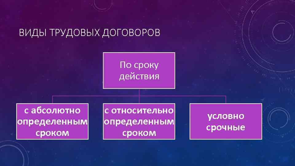 ВИДЫ ТРУДОВЫХ ДОГОВОРОВ По сроку действия с абсолютно определенным сроком с относительно определенным сроком