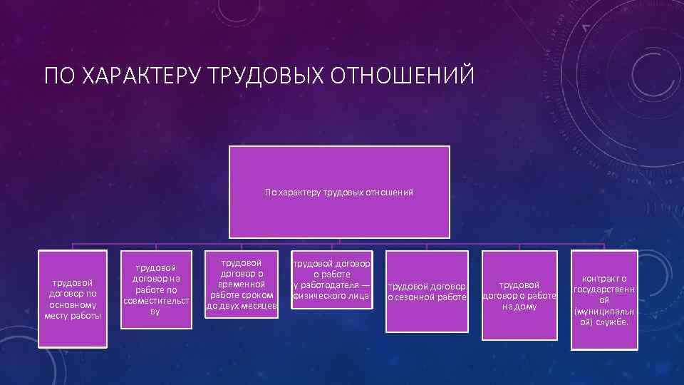 ПО ХАРАКТЕРУ ТРУДОВЫХ ОТНОШЕНИЙ По характеру трудовых отношений трудовой договор по основному месту работы