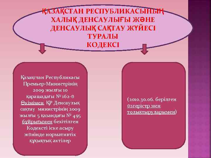 ҚАЗАҚСТАН РЕСПУБЛИКАСЫНЫҢ ХАЛЫҚ ДЕНСАУЛЫҒЫ ЖӘНЕ ДЕНСАУЛЫҚ САҚТАУ ЖҮЙЕСІ ТУРАЛЫ КОДЕКСІ Қазақстан Республикасы Премьер-Министрінің 2009