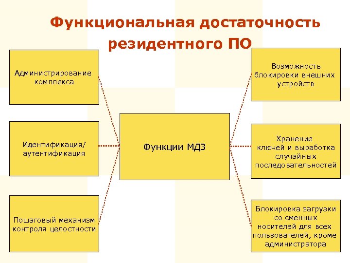 Функциональная достаточность резидентного ПО Администрирование комплекса Возможность блокировки внешних устройств Идентификация/ аутентификация Хранение ключей