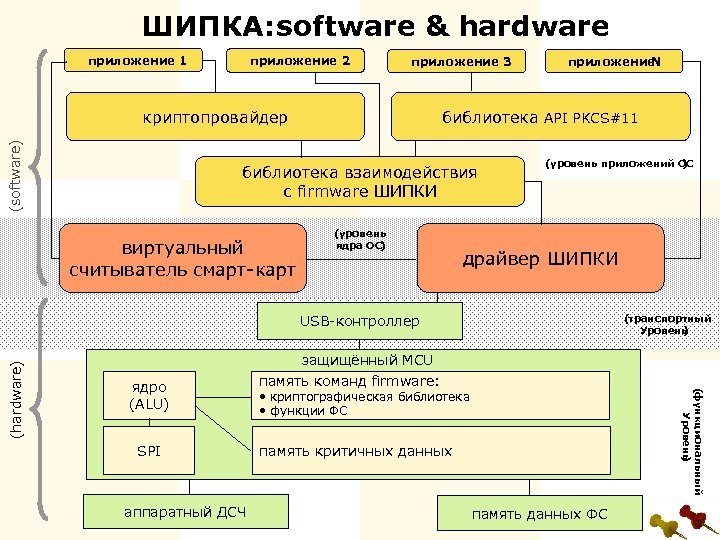 ШИПКА: oftware & hardware s приложение 1 приложение 2 приложение 3 (software) криптопровайдер библиотека