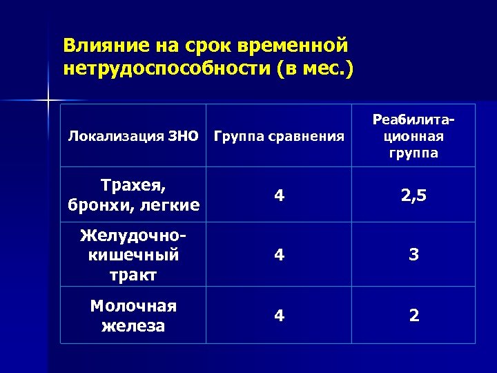 Влияние на срок временной нетрудоспособности (в мес. ) Локализация ЗНО Группа сравнения Реабилитационная группа