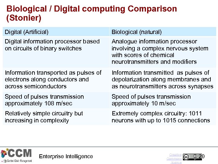 Biological / Digital computing Comparison (Stonier) Digital (Artificial) Biological (natural) Digital information processor based