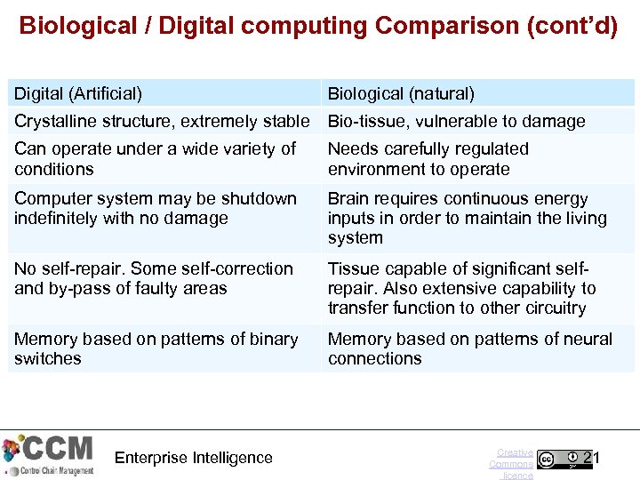 Biological / Digital computing Comparison (cont’d) Digital (Artificial) Biological (natural) Crystalline structure, extremely stable