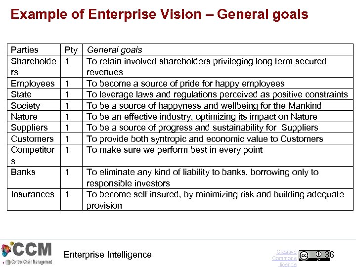 Example of Enterprise Vision – General goals Parties Shareholde rs Employees State Society Nature