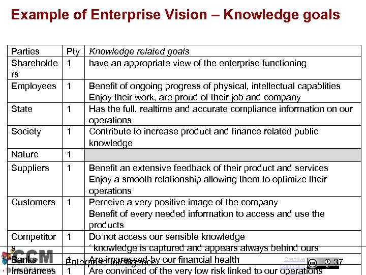 Example of Enterprise Vision – Knowledge goals Parties Pty Knowledge related goals Shareholde 1