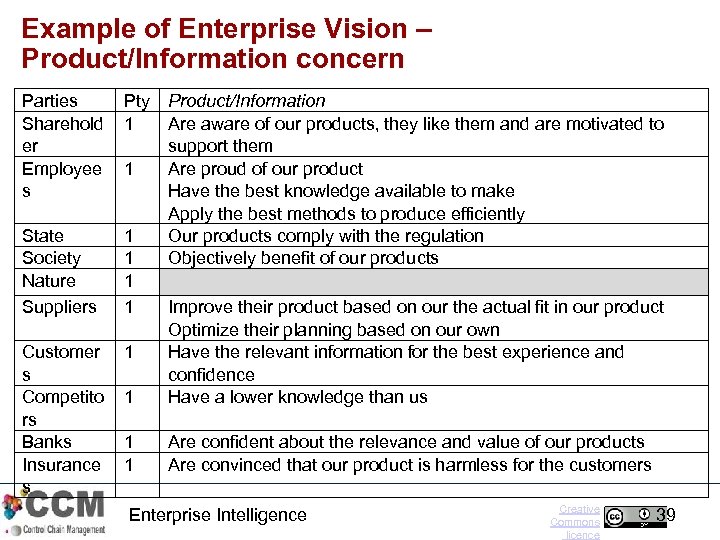 Example of Enterprise Vision – Product/Information concern Parties Sharehold er Employee s State Society