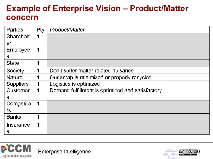 Example of Enterprise Vision – Product/Matter concern Parties Sharehold er Employee s State Society