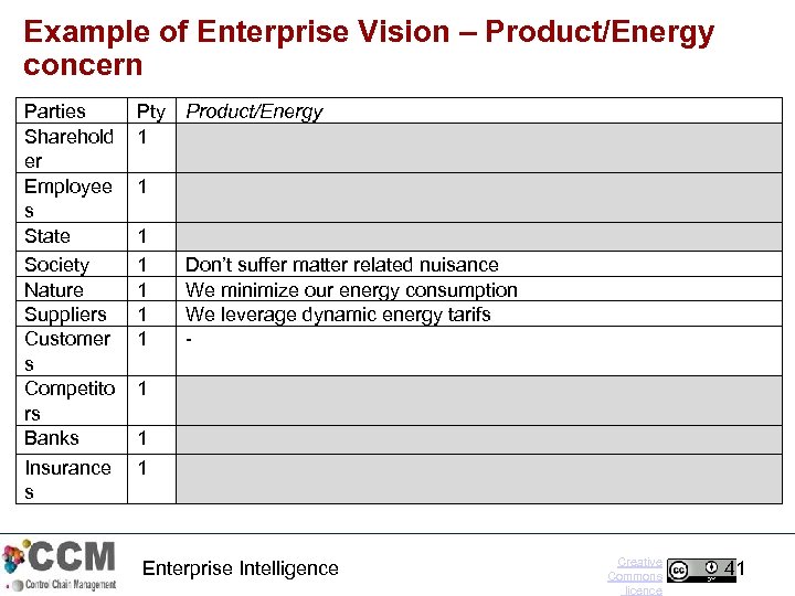 Example of Enterprise Vision – Product/Energy concern Parties Sharehold er Employee s State Society