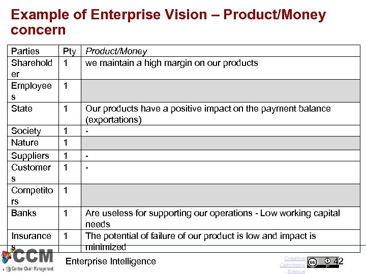 Example of Enterprise Vision – Product/Money concern Parties Sharehold er Employee s State Pty