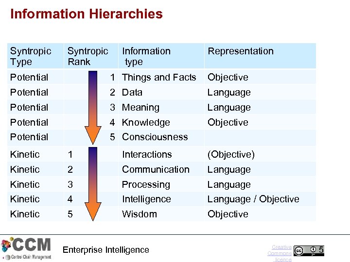 Information Hierarchies Syntropic Type Syntropic Rank Information type Representation Potential 1 Things and Facts