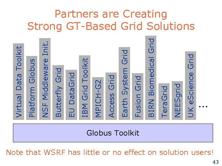 UK e. Science Grid NEESgrid Tera. Grid BIRN Biomedical Grid Fusion Grid Earth System