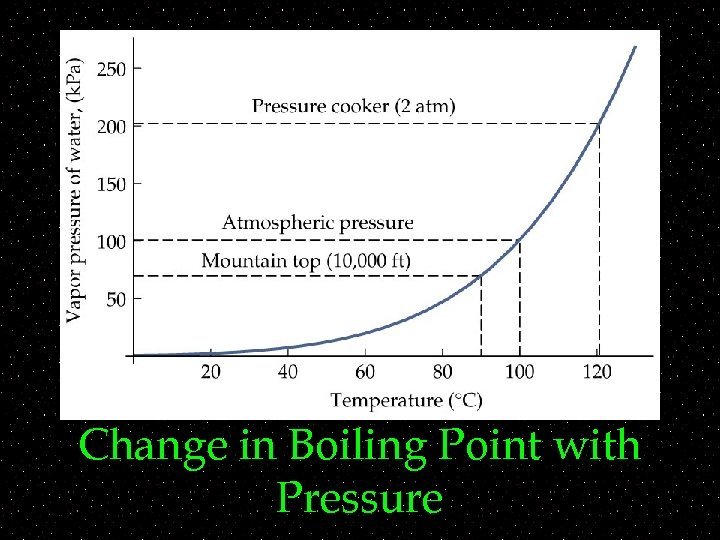 Change in Boiling Point with Pressure 