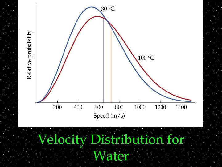 Velocity Distribution for Water 