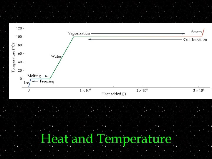 Heat and Temperature 