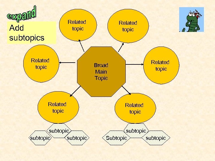 Related topic Add subtopics Related topic Broad Main Topic Related topic subtopic Subtopic subtopic