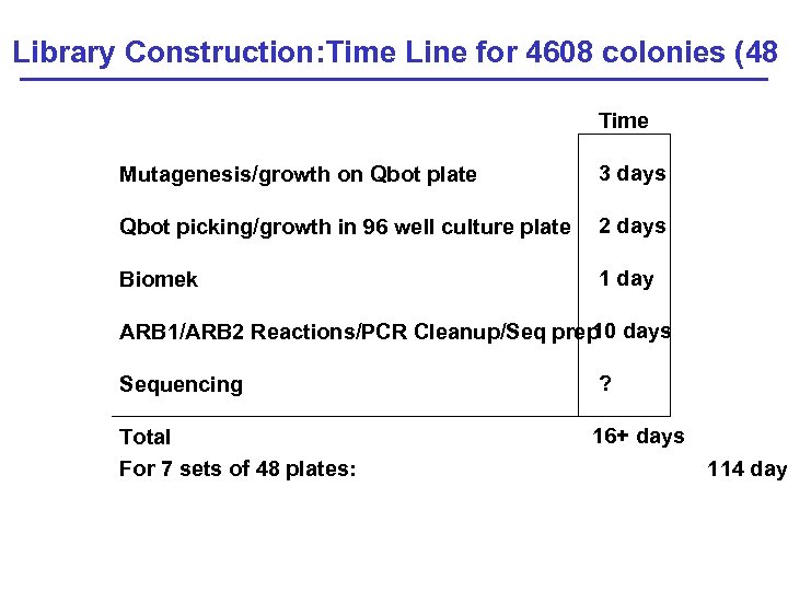 Library Construction: Time Line for 4608 colonies (48 s Time Mutagenesis/growth on Qbot plate
