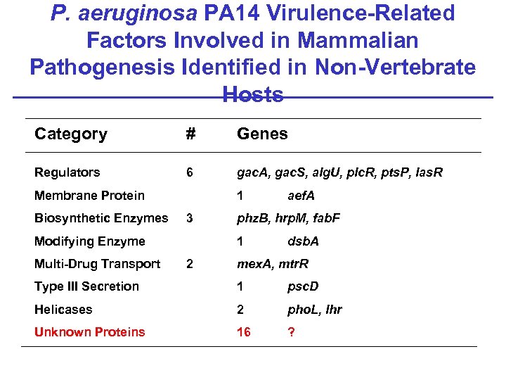 P. aeruginosa PA 14 Virulence-Related Factors Involved in Mammalian Pathogenesis Identified in Non-Vertebrate Hosts