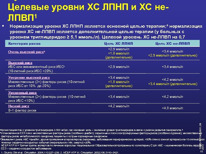 Целевые уровни ХС ЛПНП и ХС не. ЛПВП 1 Нормализация уровня ХС ЛПНП является