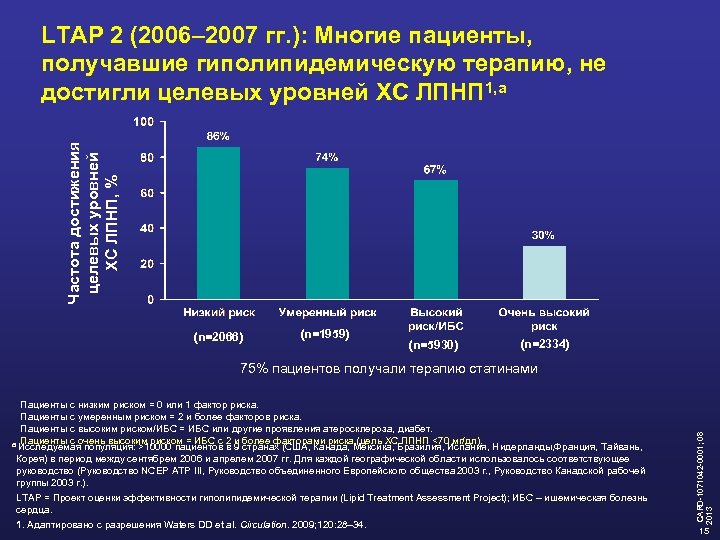 Частота достижения целевых уровней ХС ЛПНП, % LTAP 2 (2006– 2007 гг. ): Многие