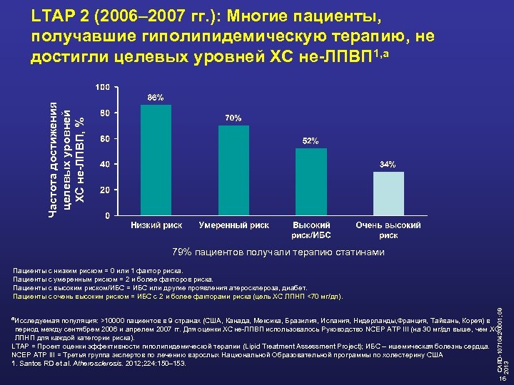 Частота достижения целевых уровней ХС не-ЛПВП, % LTAP 2 (2006– 2007 гг. ): Многие