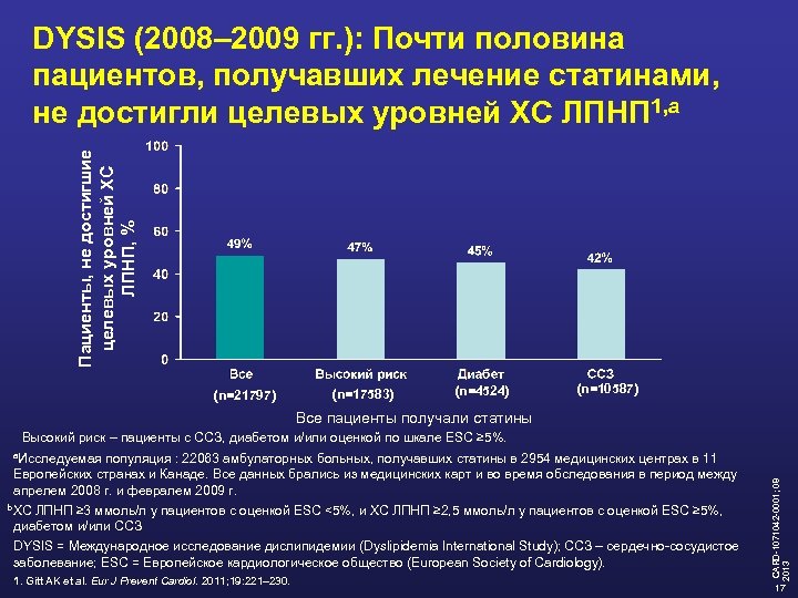 Пациенты, не достигшие целевых уровней ХС ЛПНП, % DYSIS (2008– 2009 гг. ): Почти