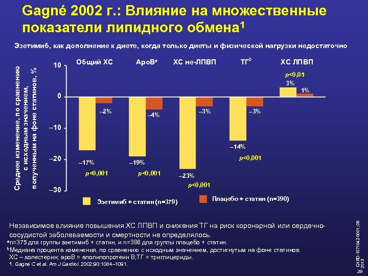 Gagné 2002 г. : Влияние на множественные показатели липидного обмена 1 10 Общий ХС