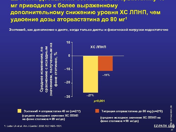 EZ-PATH: Добавление эзетимиба к аторвастатину 40 мг приводило к более выраженному дополнительному снижению уровня