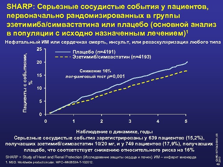 SHARP: Серьезные сосудистые события у пациентов, первоначально рандомизированных в группы эзетимиба/симвастатина или плацебо (основной