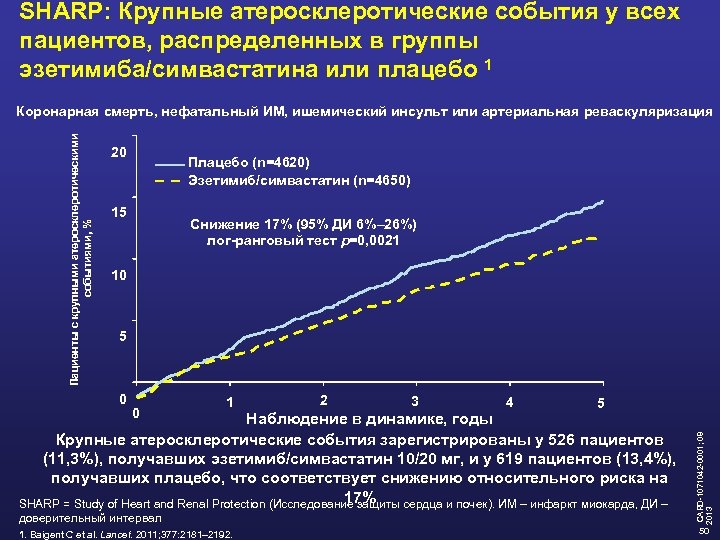 SHARP: Крупные атеросклеротические события у всех пациентов, распределенных в группы эзетимиба/симвастатина или плацебо 1