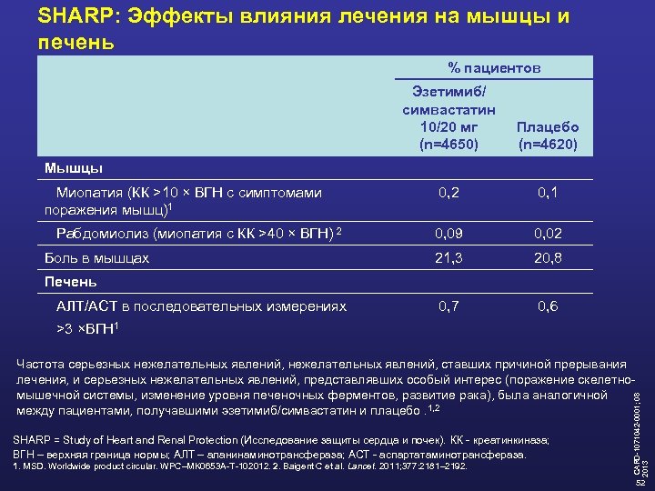 SHARP: Эффекты влияния лечения на мышцы и печень % пациентов Эзетимиб/ симвастатин 10/20 мг