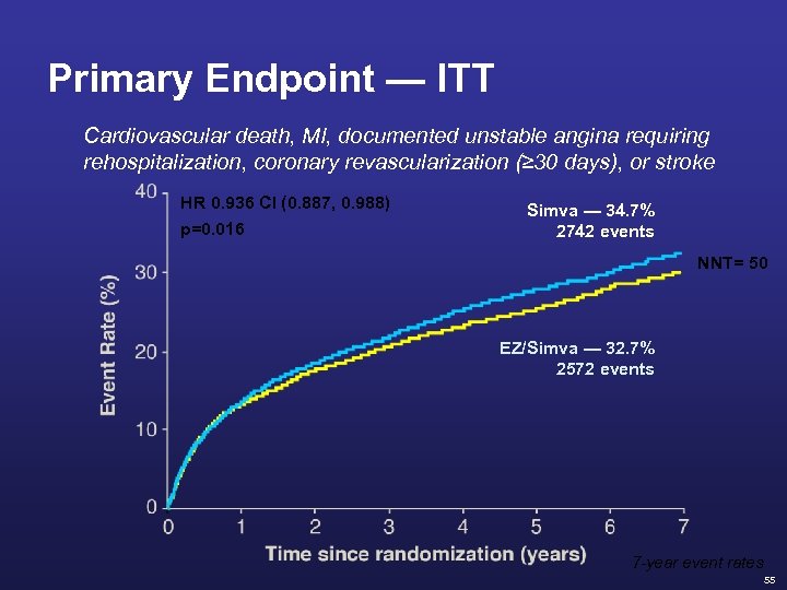 Primary Endpoint — ITT Cardiovascular death, MI, documented unstable angina requiring rehospitalization, coronary revascularization