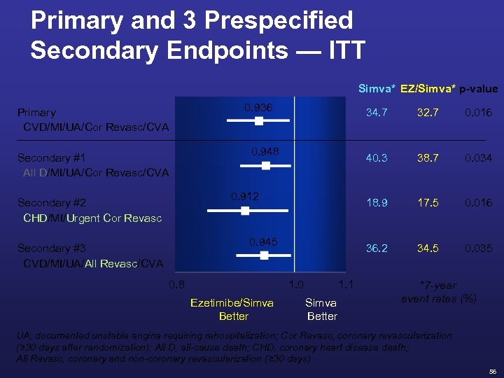 Primary and 3 Prespecified Secondary Endpoints — ITT Primary CVD/MI/UA/Cor Revasc/CVA Secondary #1 All