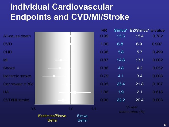 Individual Cardiovascular Endpoints and CVD/MI/Stroke All-cause death CVD HR 0. 99 Simva* EZ/Simva* p-value