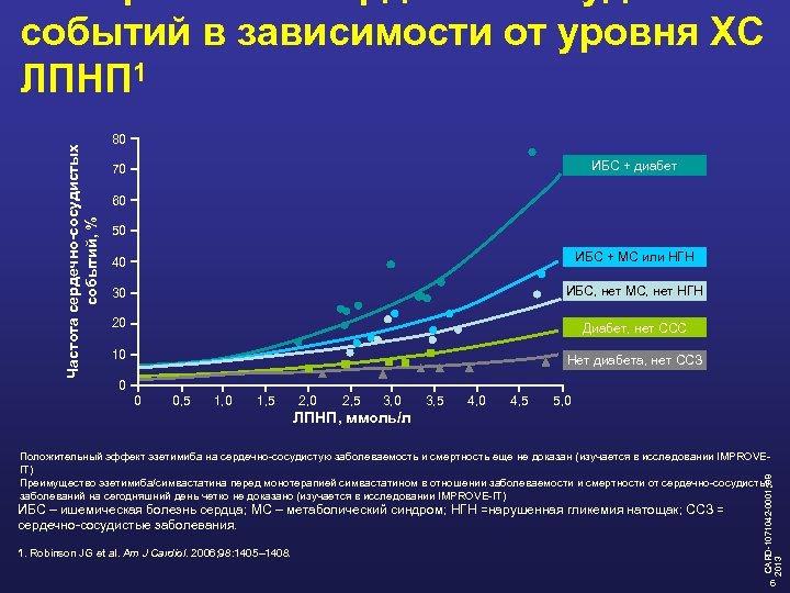 Частота сердечно-сосудистых событий, % событий в зависимости от уровня ХС ЛПНП 1 80 ИБС