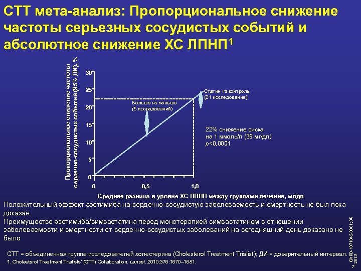 Пропорциональное снижение частоты сердечно-сосудистых событий (95% ДИ), % CTT мета-анализ: Пропорциональное снижение частоты серьезных