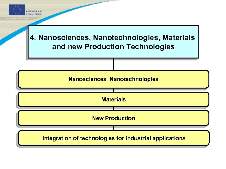 4. Nanosciences, Nanotechnologies, Materials and new Production Technologies Nanosciences, Nanotechnologies Materials New Production Integration
