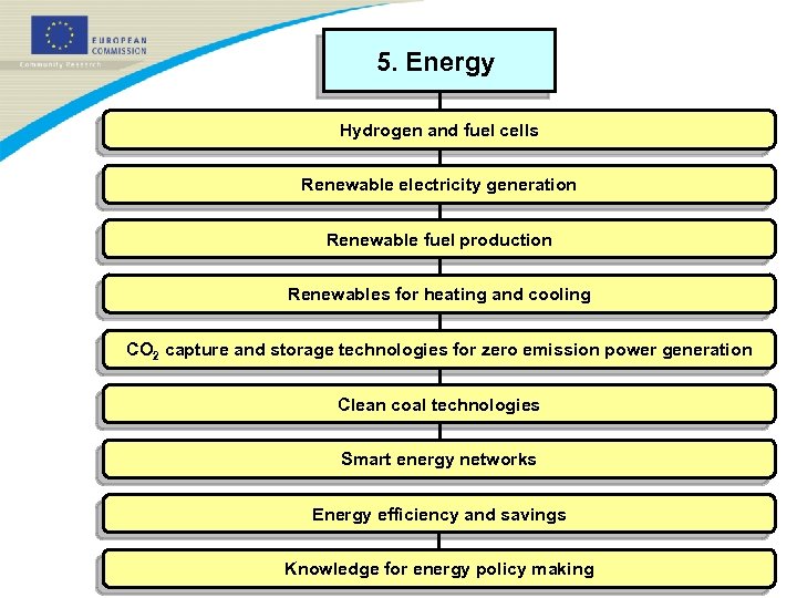 5. Energy Hydrogen and fuel cells Renewable electricity generation Renewable fuel production Renewables for