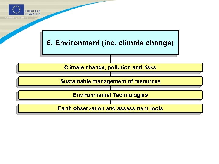 6. Environment (inc. climate change) Climate change, pollution and risks Sustainable management of resources