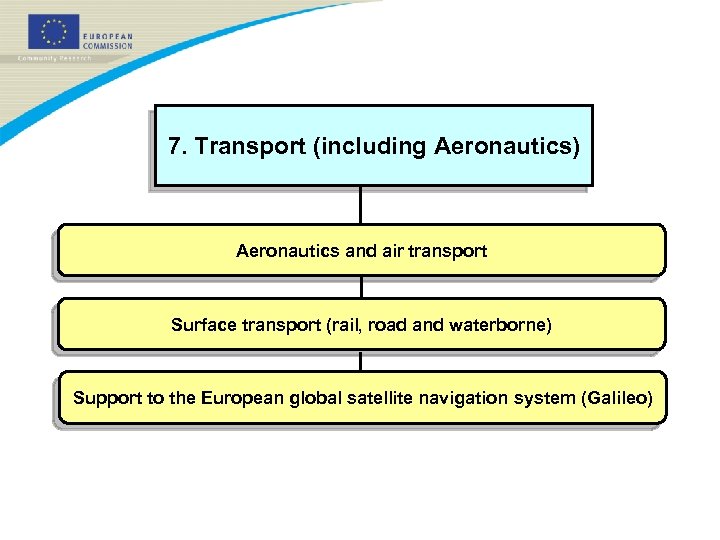 7. Transport (including Aeronautics) Aeronautics and air transport Surface transport (rail, road and waterborne)