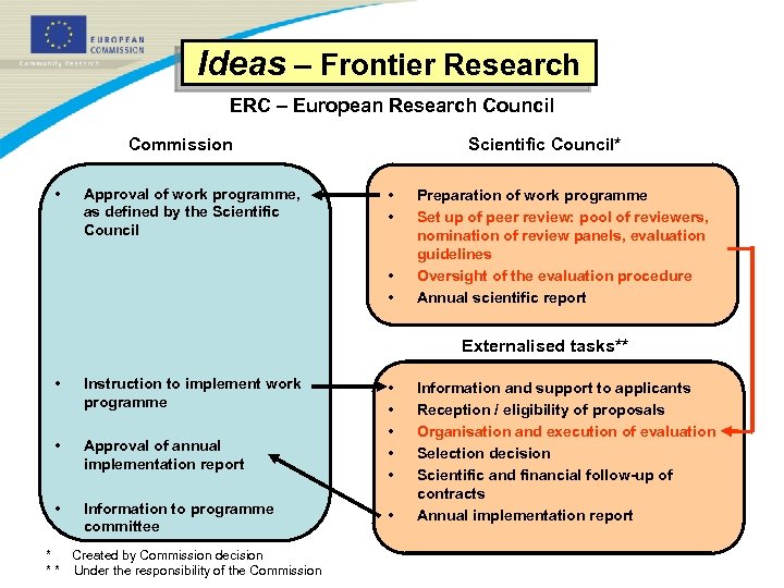 Ideas – Frontier Research ERC – European Research Council Commission • Approval of work