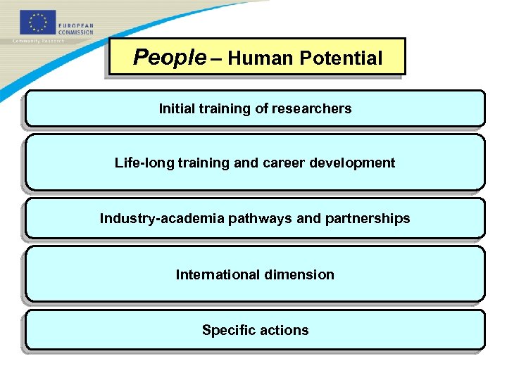 People – Human Potential Initial training of researchers Life-long training and career development Industry-academia