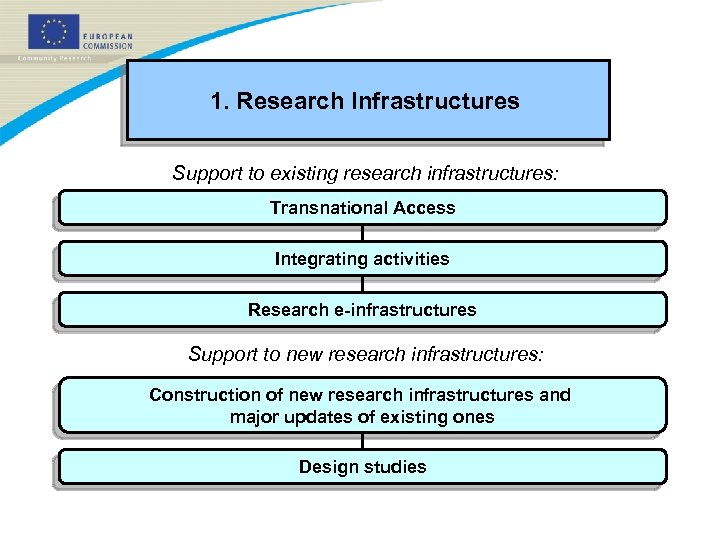 1. Research Infrastructures Support to existing research infrastructures: Transnational Access Integrating activities Research e-infrastructures